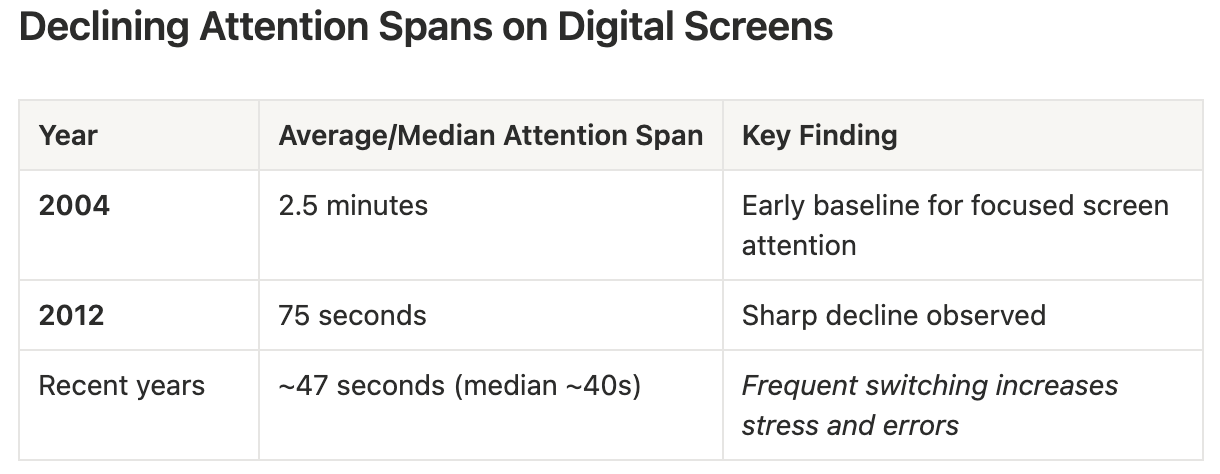 Table: average attention on a screen fell from about 2.5 minutes in 2004 to 75 seconds in 2012 and about 47 seconds in recent years.