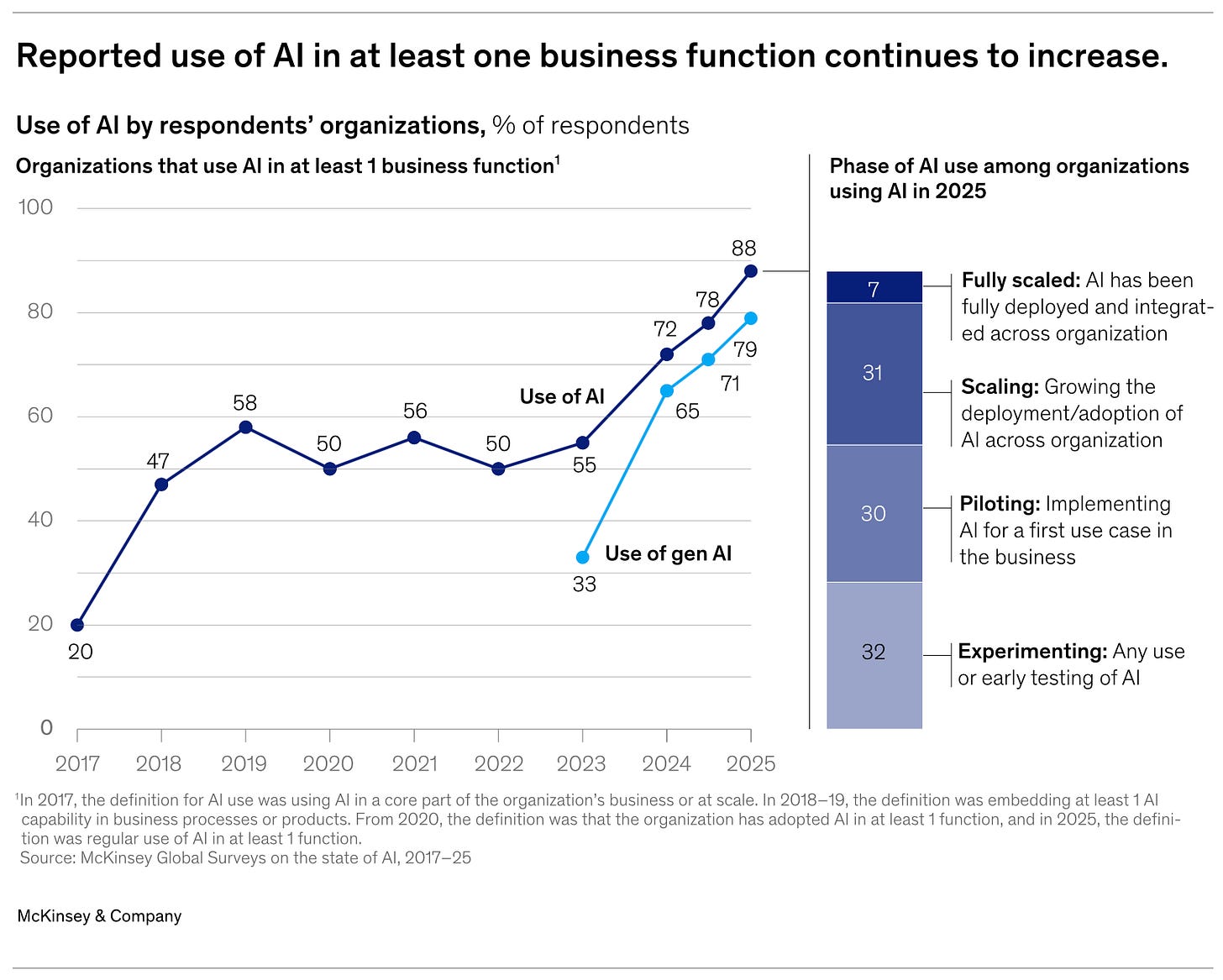 McKinsey chart: the share of organizations using AI in at least one business function rose from 20 percent in 2017 to 88 percent in 2025; generative AI use rose from 33 percent in 2023 to 79 percent in 2025.